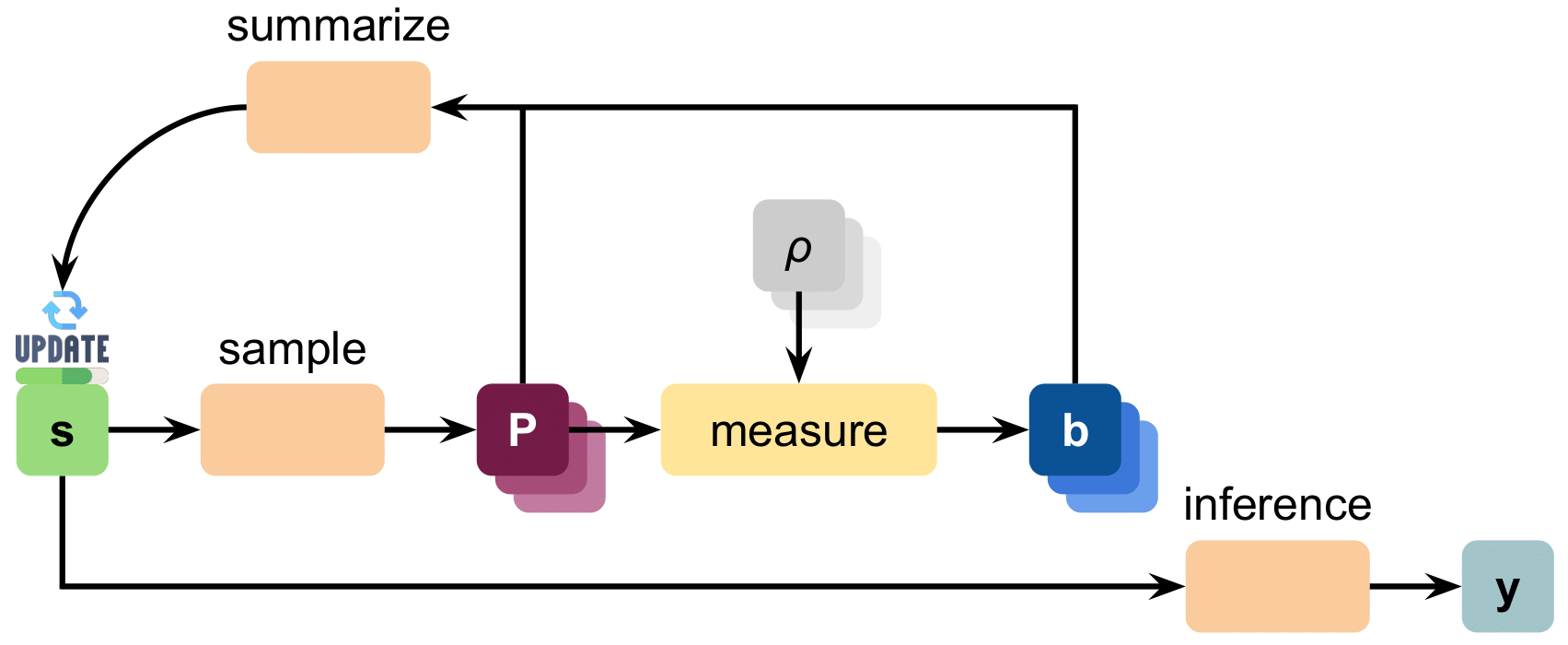 Adaptive quantum measurement framework