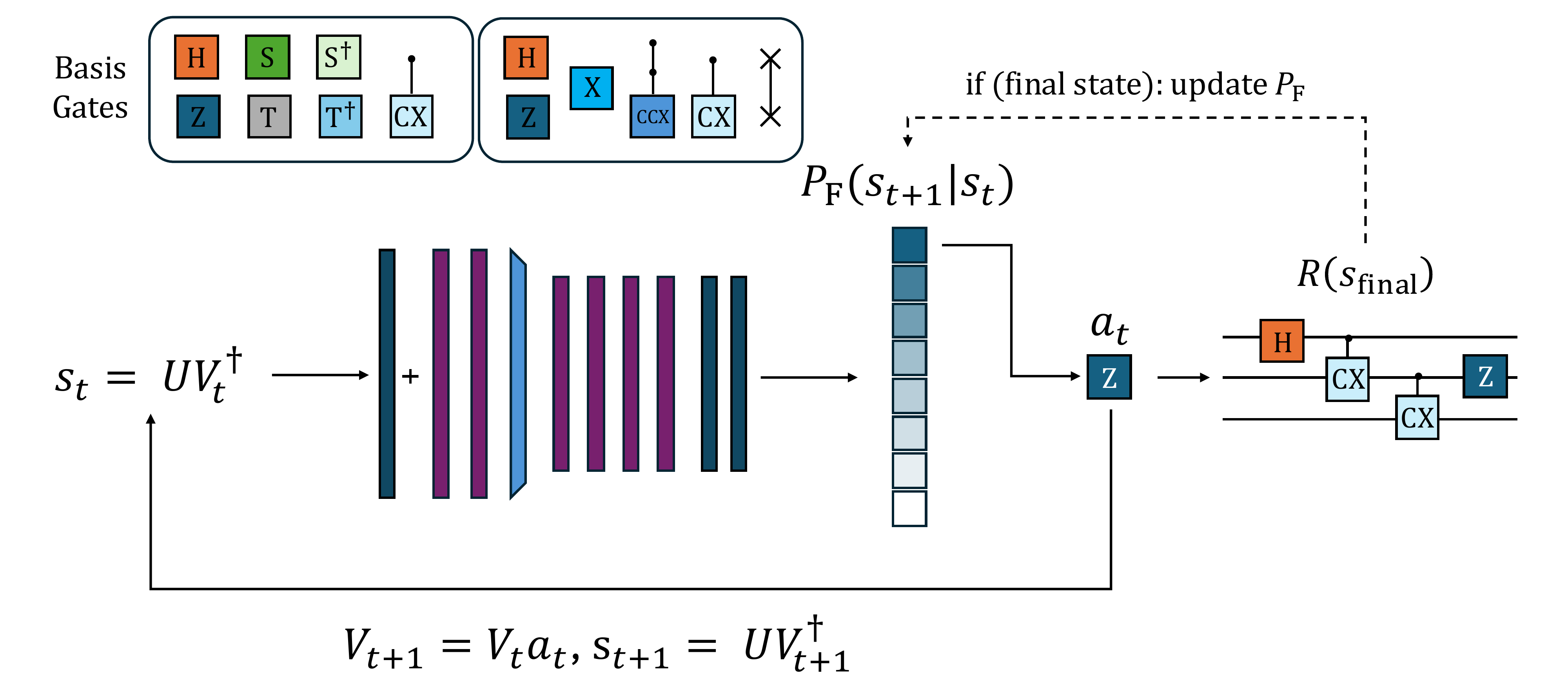 QFlowNet architecture: basis gates, learned forward policy, reward circuit, and unitary-residual feedback loop